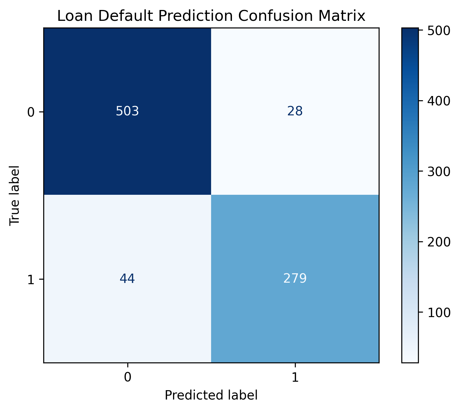 Confusion Matrix