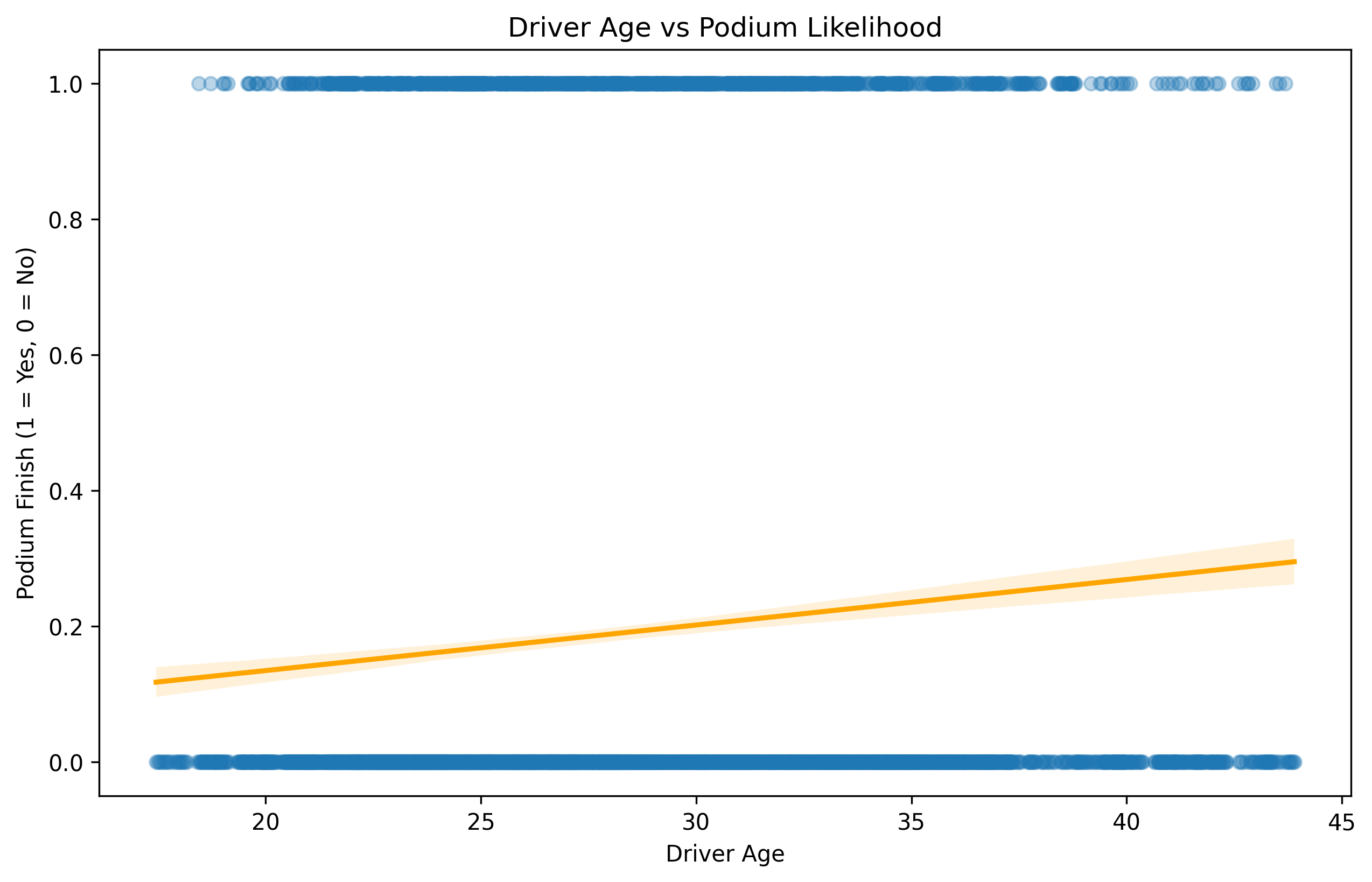 Driver Age vs Podium Probability