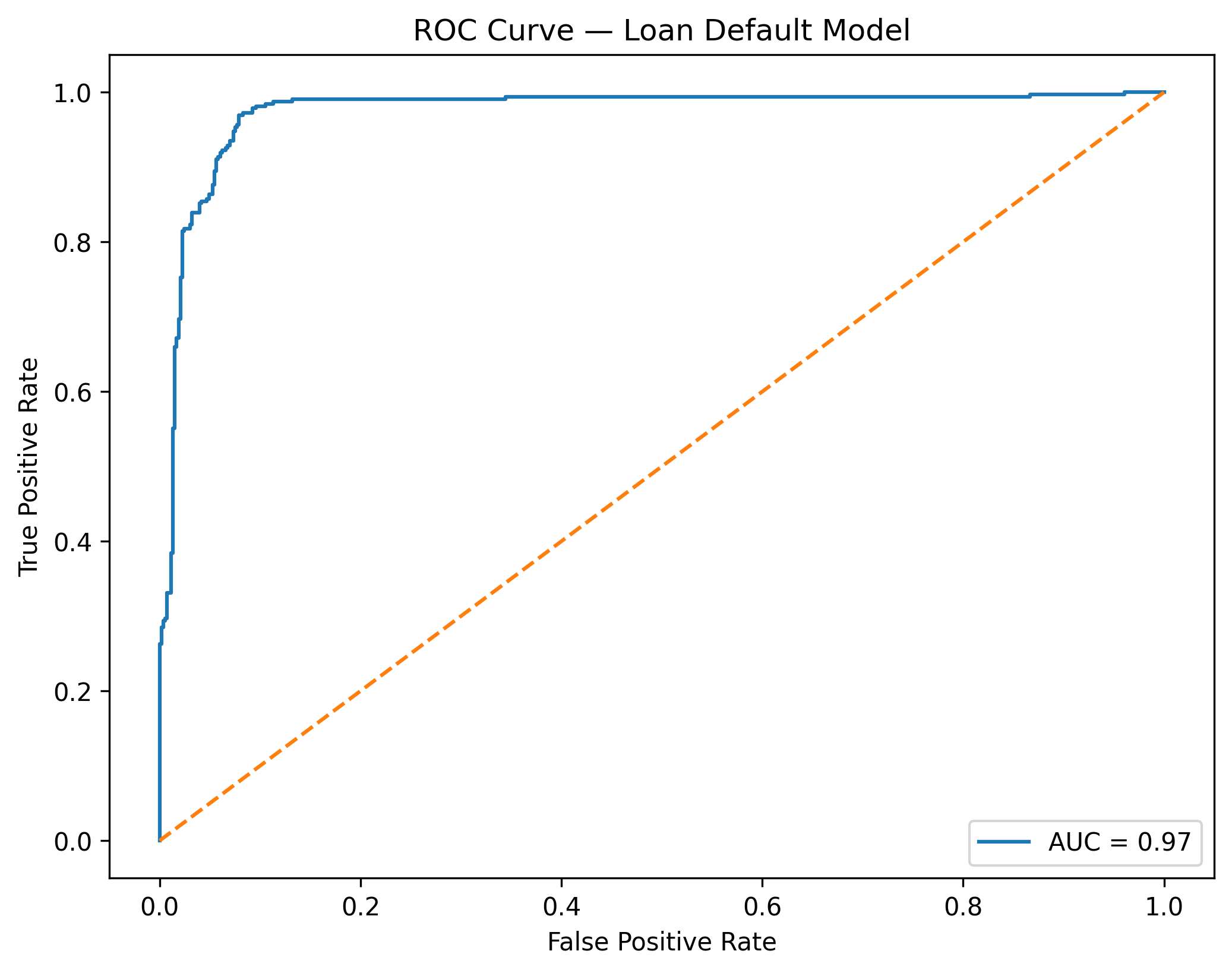ROC Curve